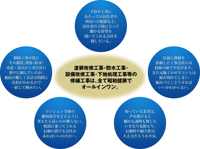 塗装改修工事･防水工事･ 設備改修工事･下地処理工事等の 修繕工事は､全て昭和建装で オールインワン。